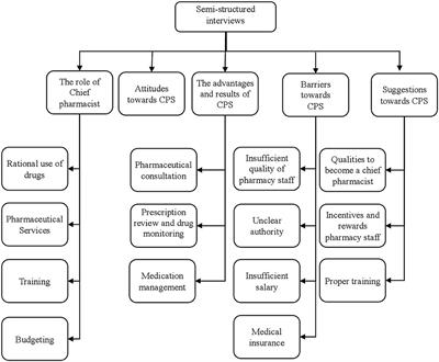 Views of Pharmacists and Government Representatives Toward the Pilot Chief Pharmacist System in Chinese Hospitals: A Multicenter Exploratory Qualitative Study